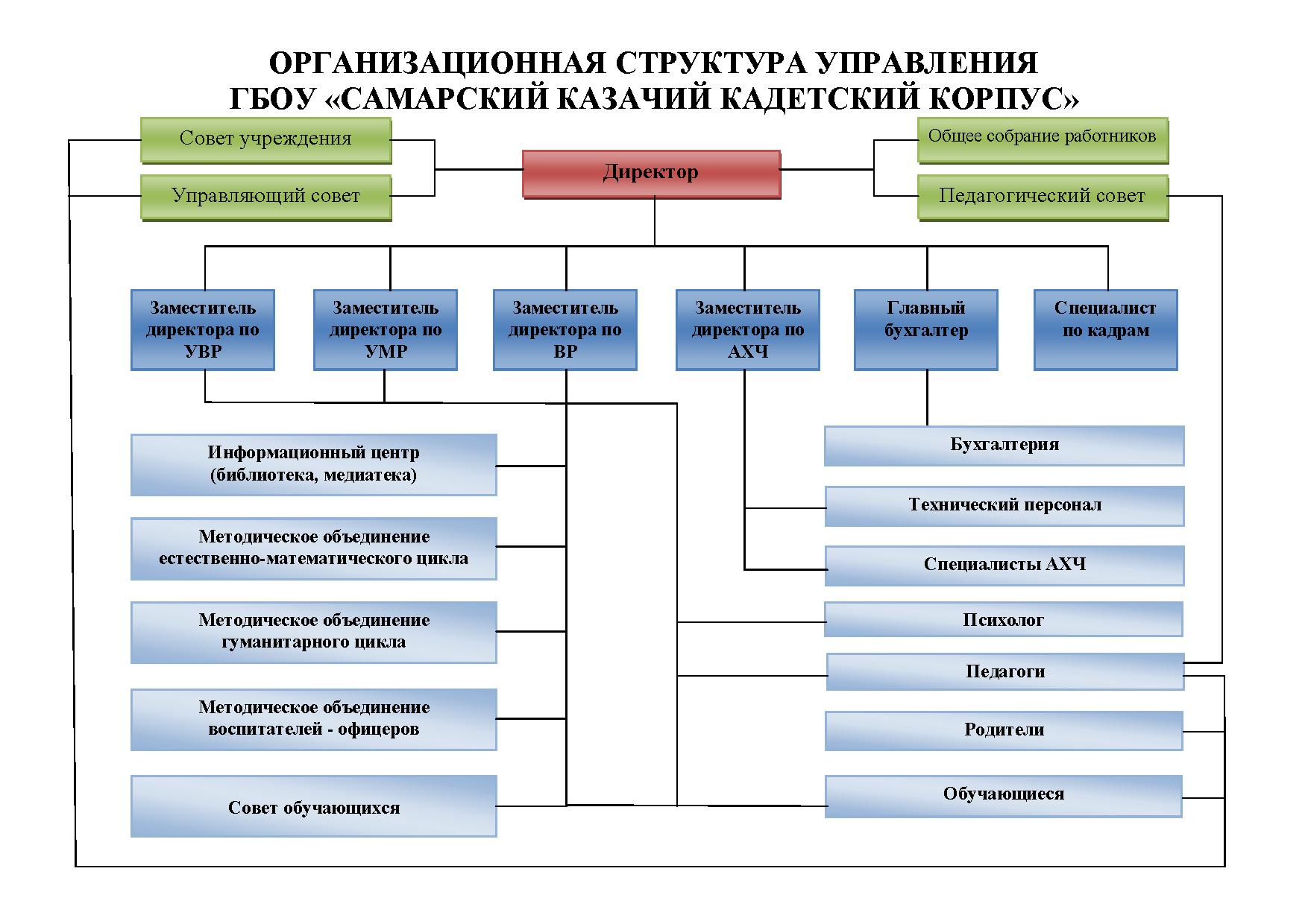 Структура и органы управления — Самарский казачий кадетский корпус